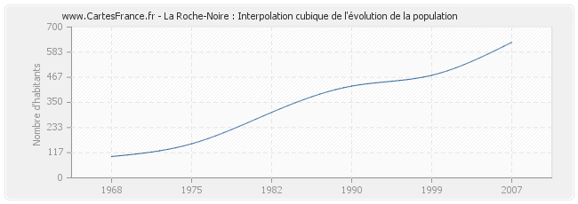 La Roche-Noire : Interpolation cubique de l'évolution de la population